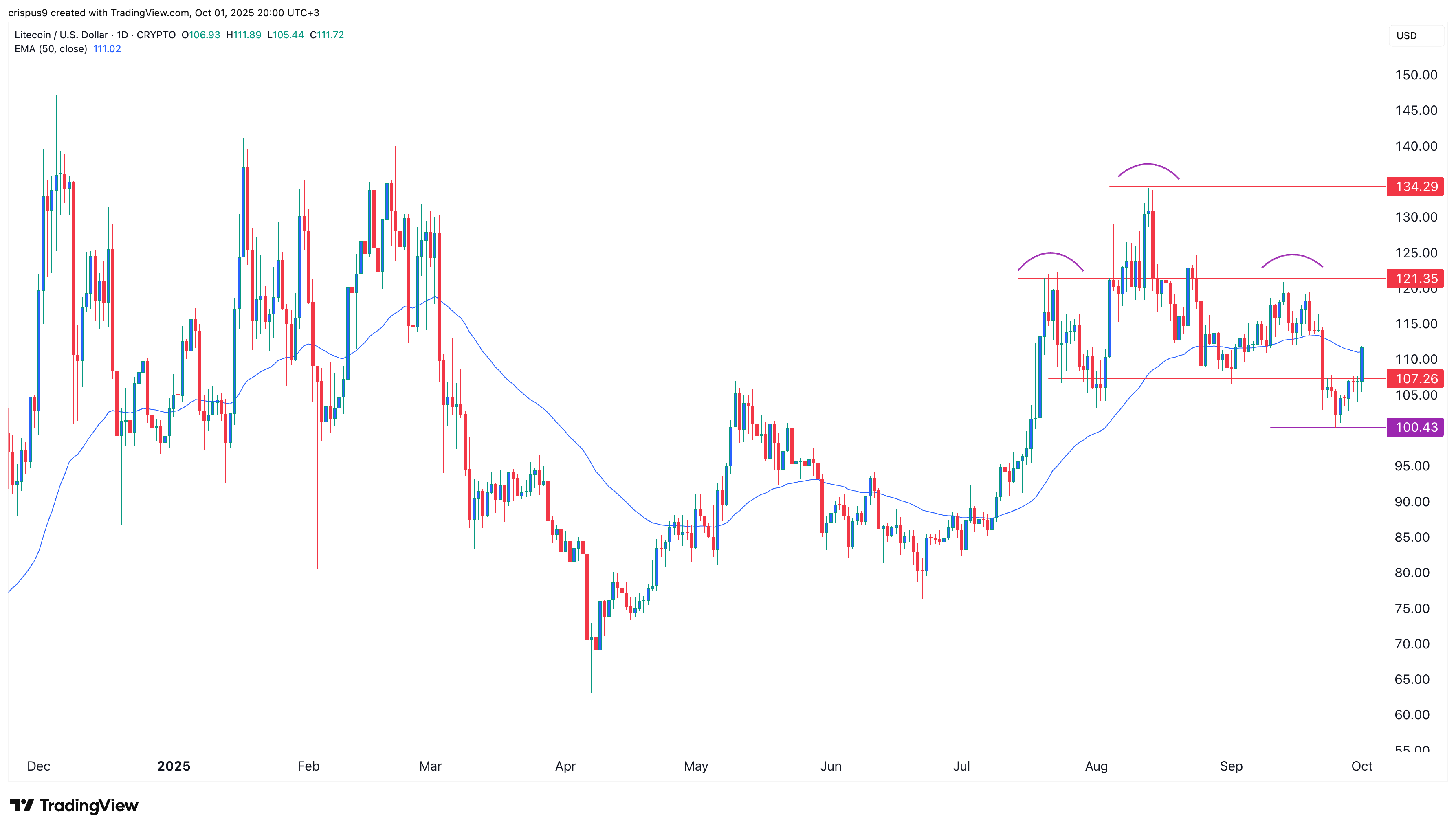 Litecoin price