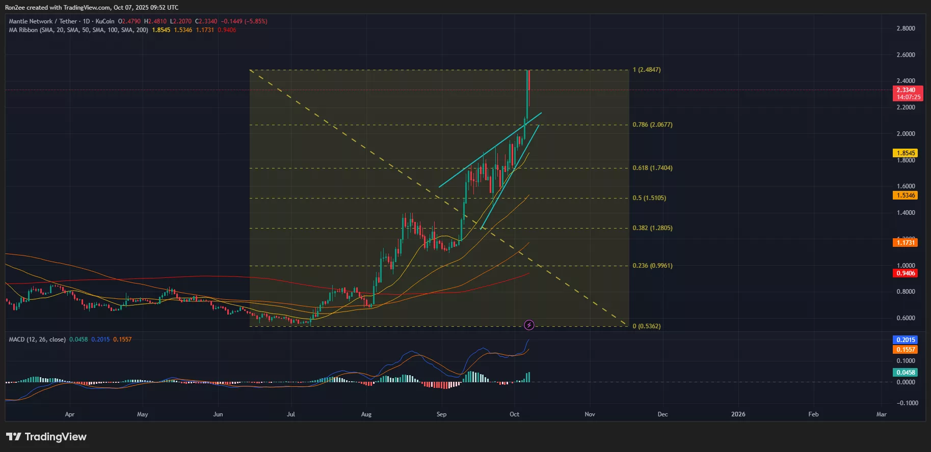 Mantle price has invalidated a bearish pattern on the daily chart.