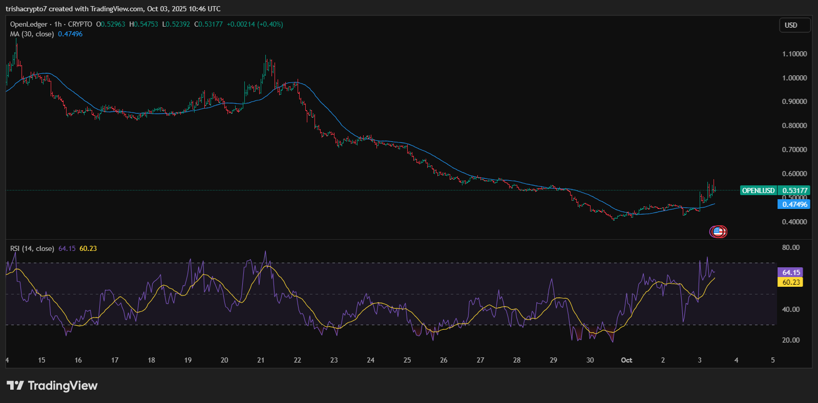 OpenLedger's native token has been on the rise since it announced a buyback program | Source: TradingView