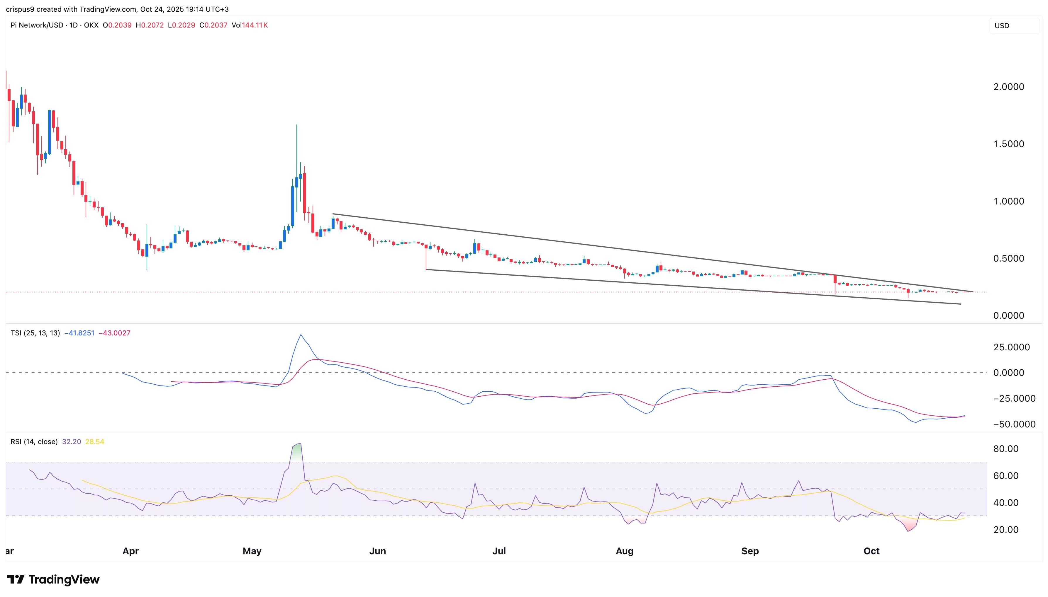 Pi Network price