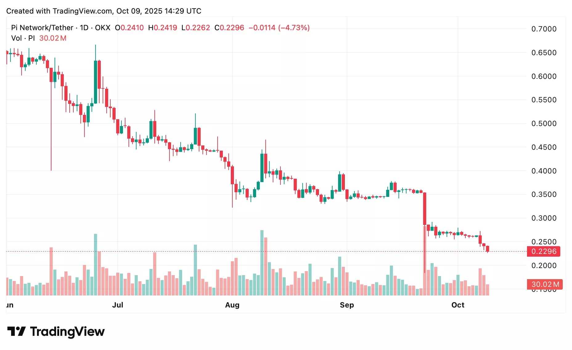Pi Coin price outlook: Is recovery possible amid mounting pressure? - 1