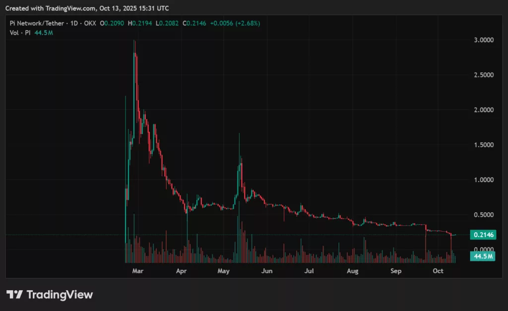 Pi Coin price prediction: What is PI’s true value? - 1
