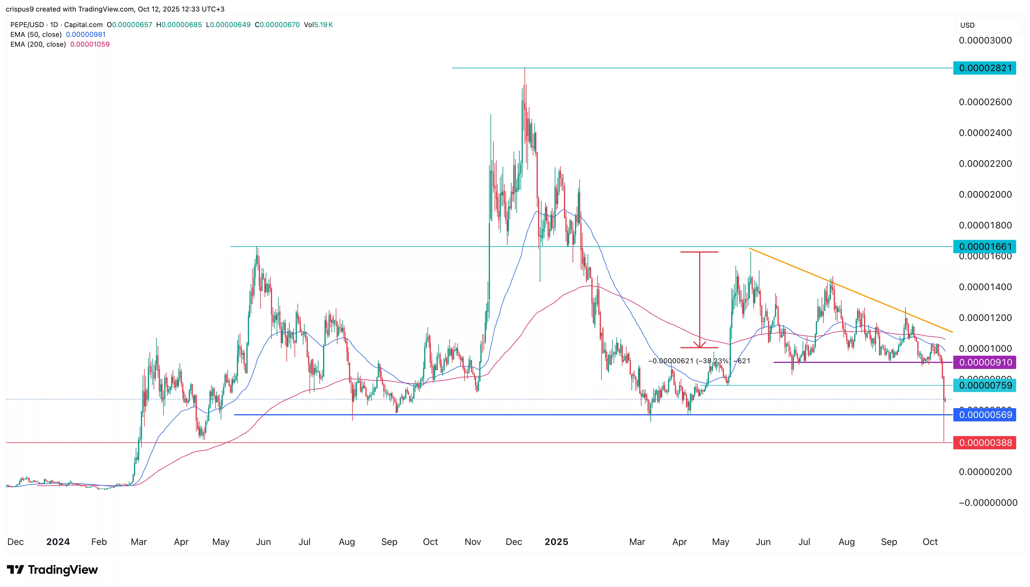 Pepe Coin price