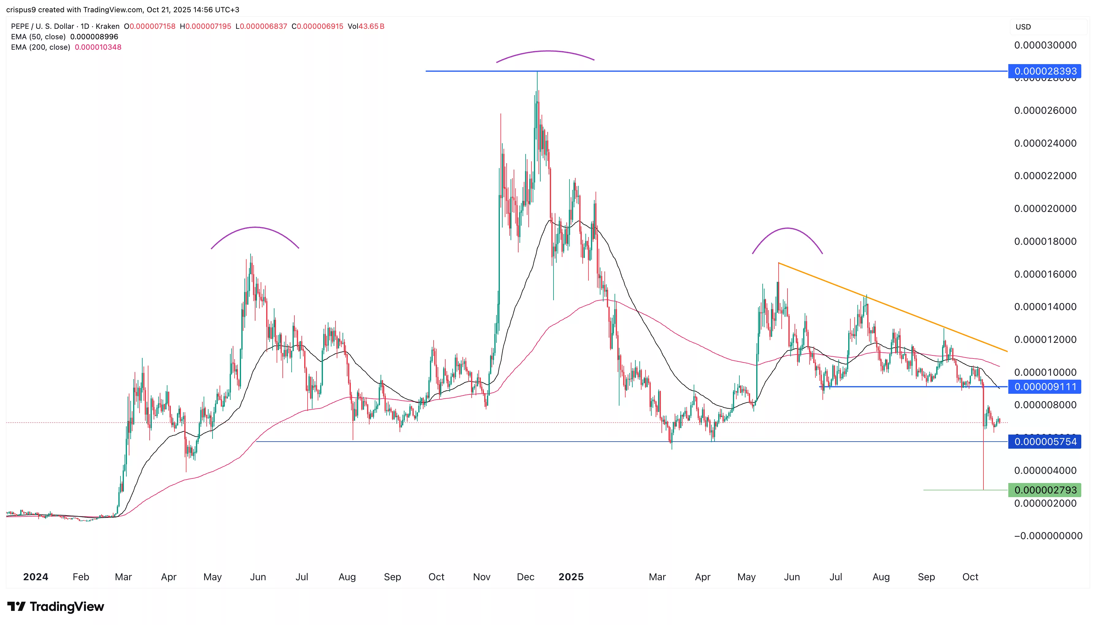 Pepe Coin Price