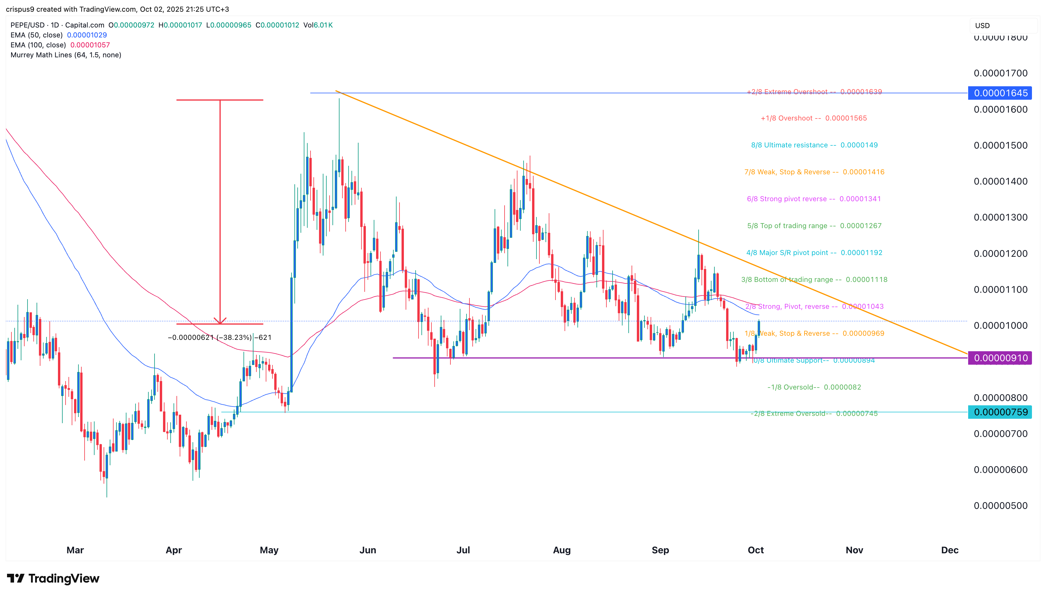 Pepe Coin price