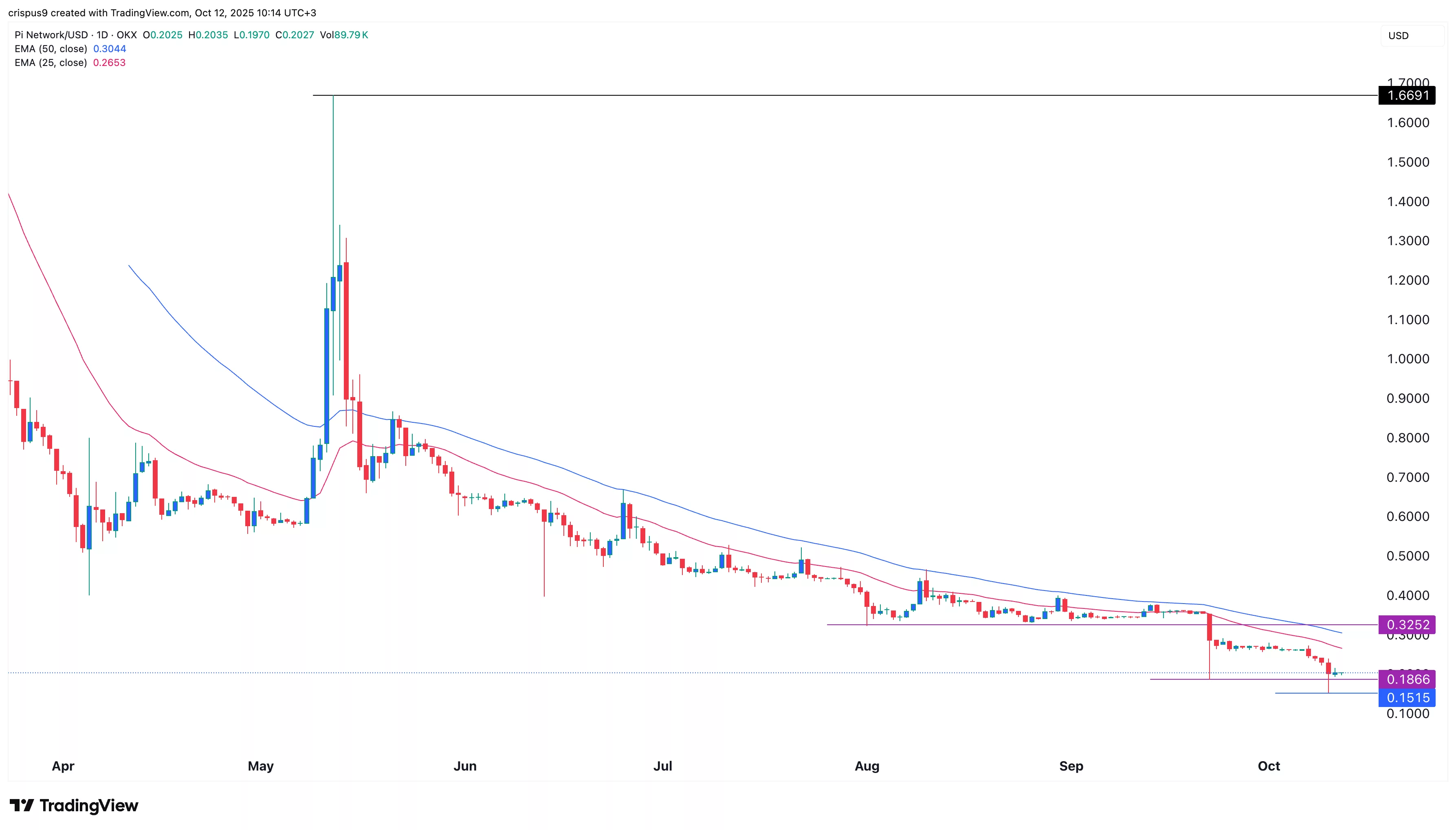 Pi Network price