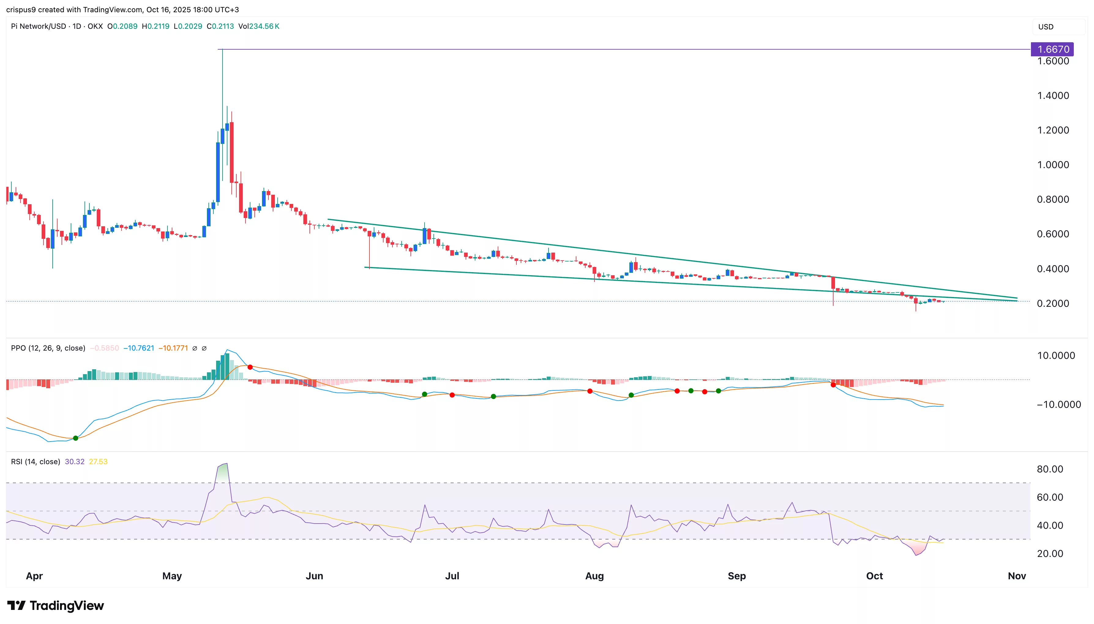 P Network price