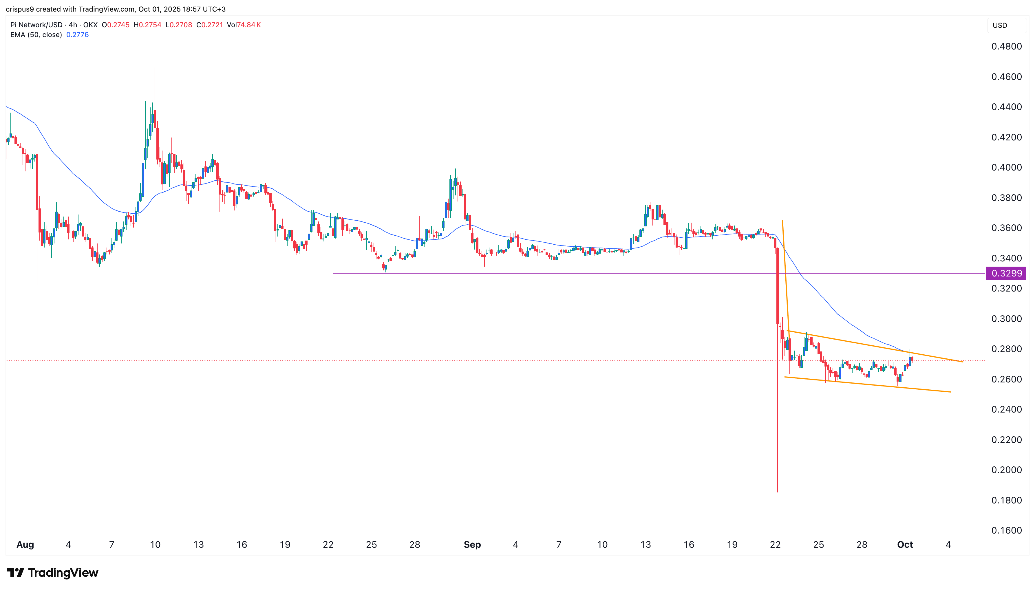 Pi Network price