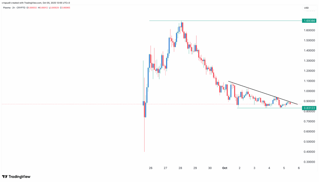 Plasma price pattern points to rebound, transactions jump - 2