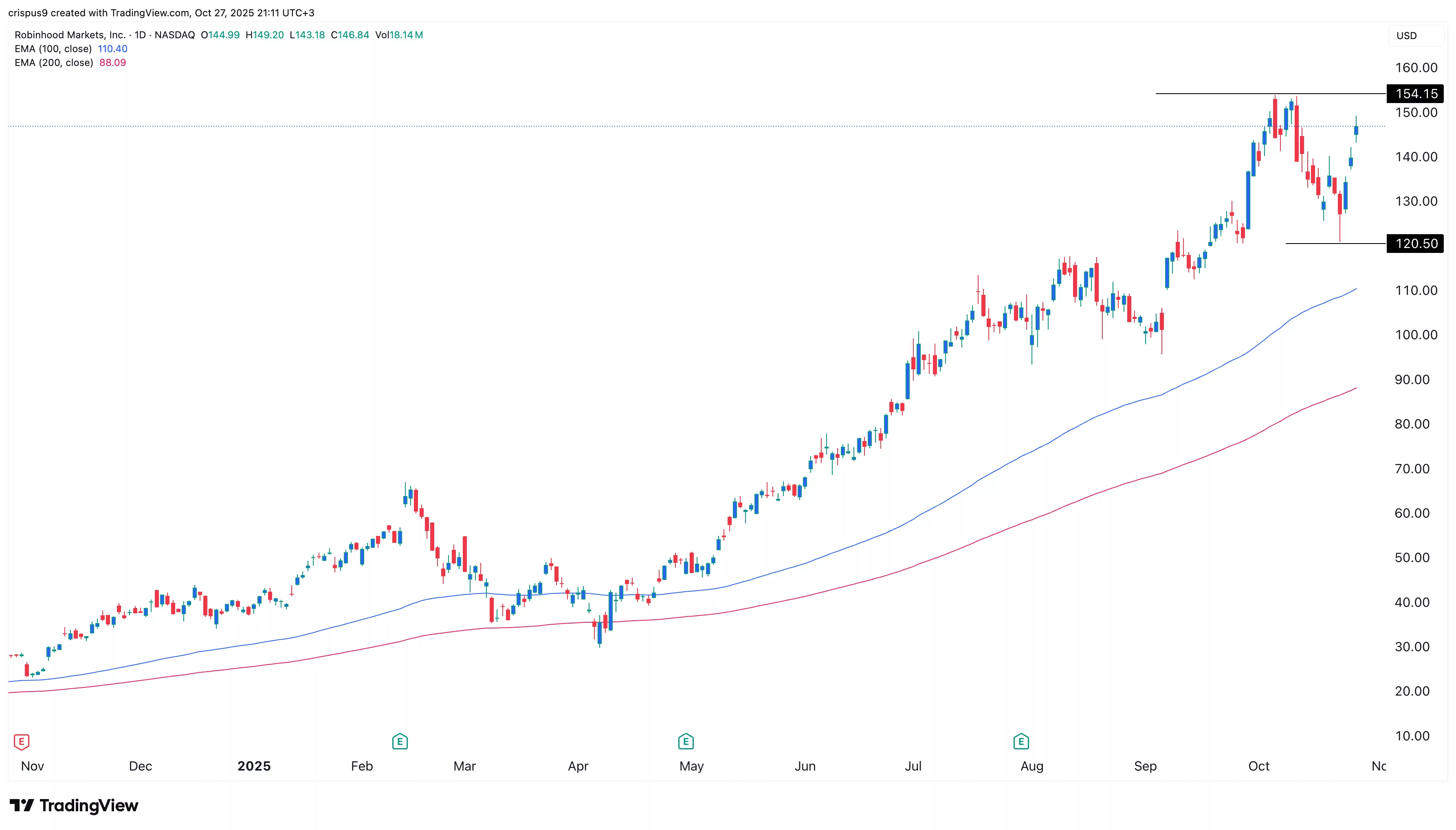 Robinhood stock