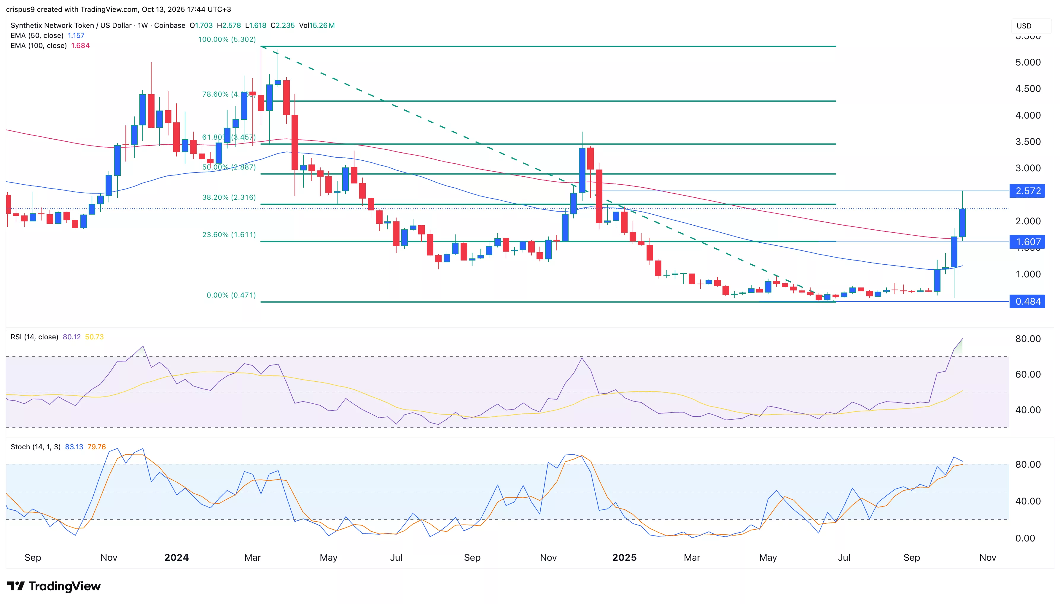 SNX crypto price