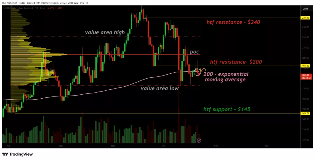 Solana price fails to hold above the 200-Exponential Moving Average, downside pressure builds - 1