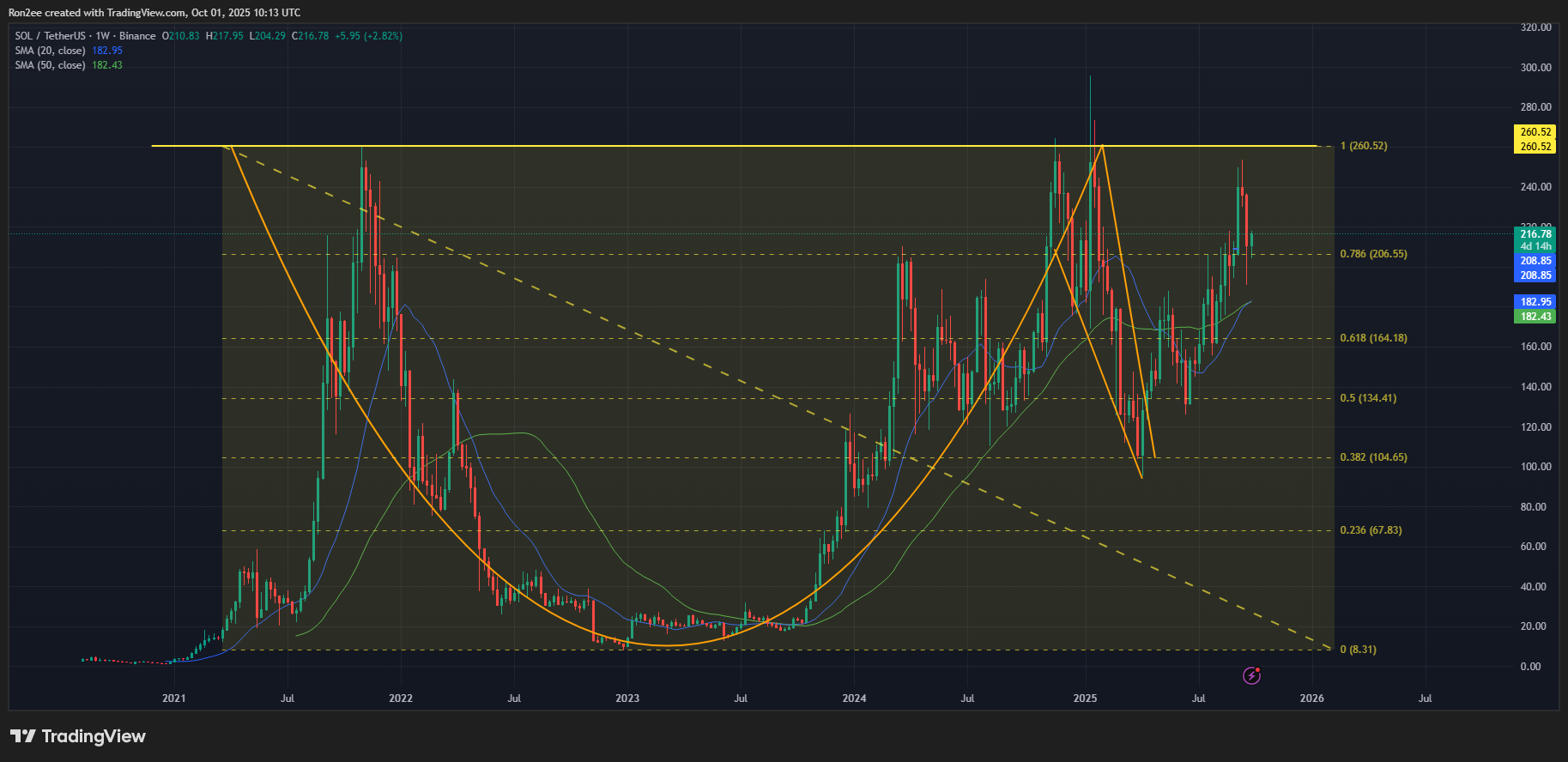 Solana price has formed a multi-year cup and handle pattern on the weekly chart.