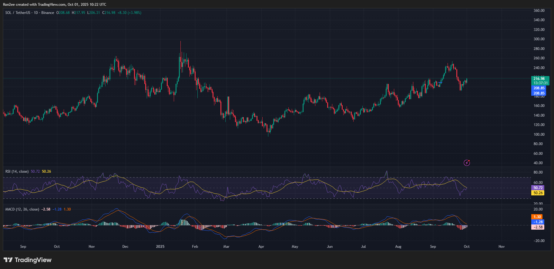 Solana MACD and RSI chart.