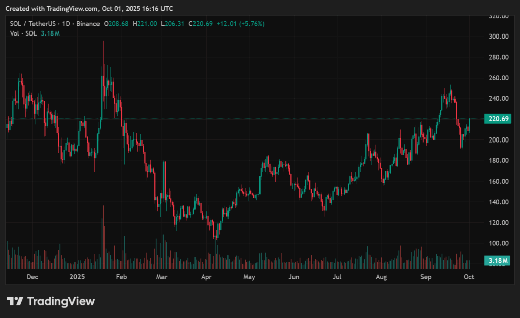 Solana price prediction: $220 breakout could target $235 - 2