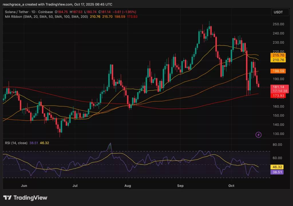 Screenshot of Solana price chart from TradingView.