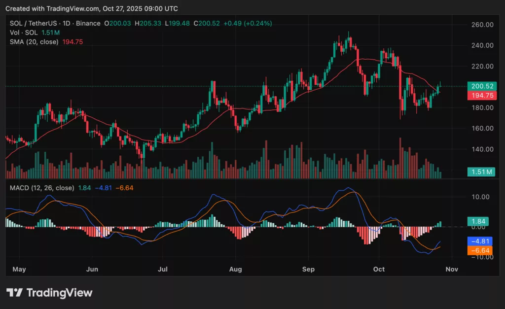 Chart showing Solana price trend and technical indicators.