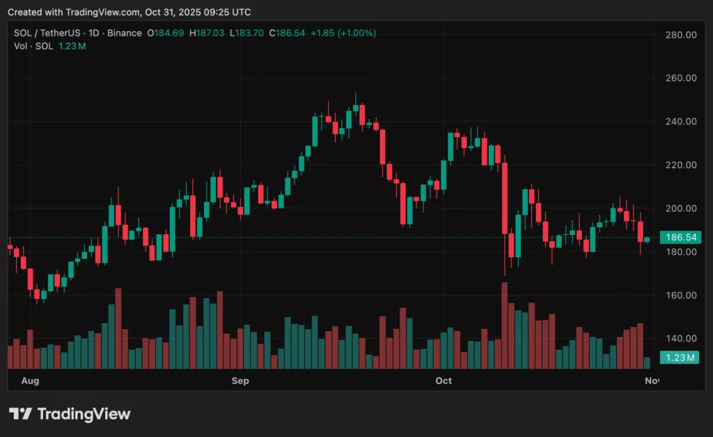 Chart from crypto.news showing SOL price amid Bitwise’s Matt Hougan's bullish take. 