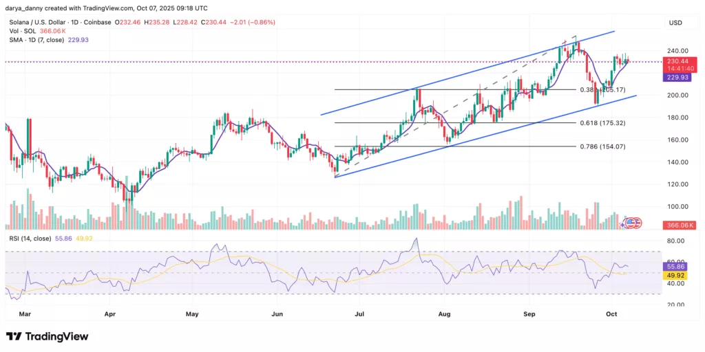 Solana price eyes $250 near-term target after brief weakness as DApp revenue hits ATH - 4