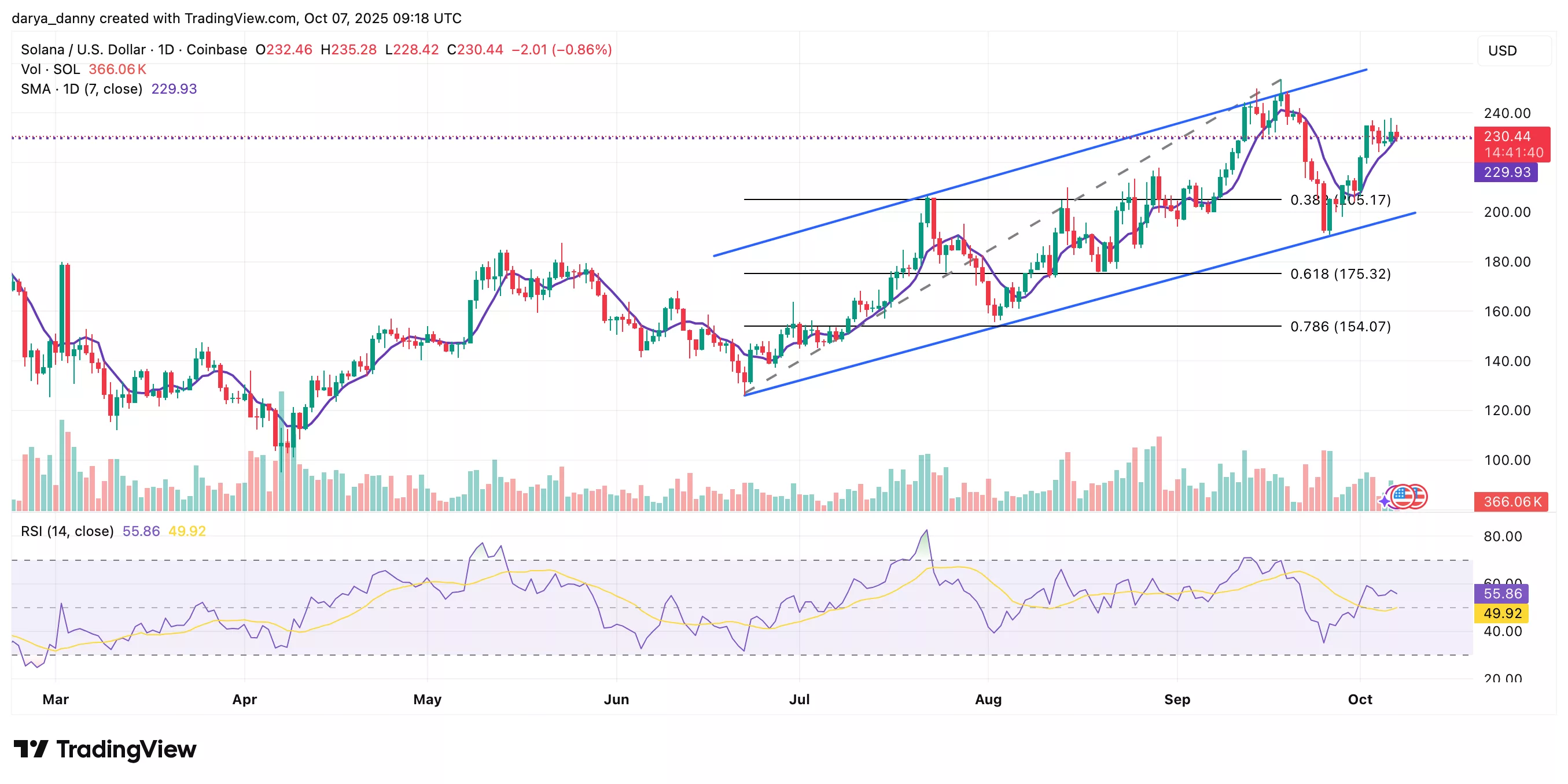 Solana price eyes $250 near-term target after brief weakness as DApp revenue hits ATH - 2
