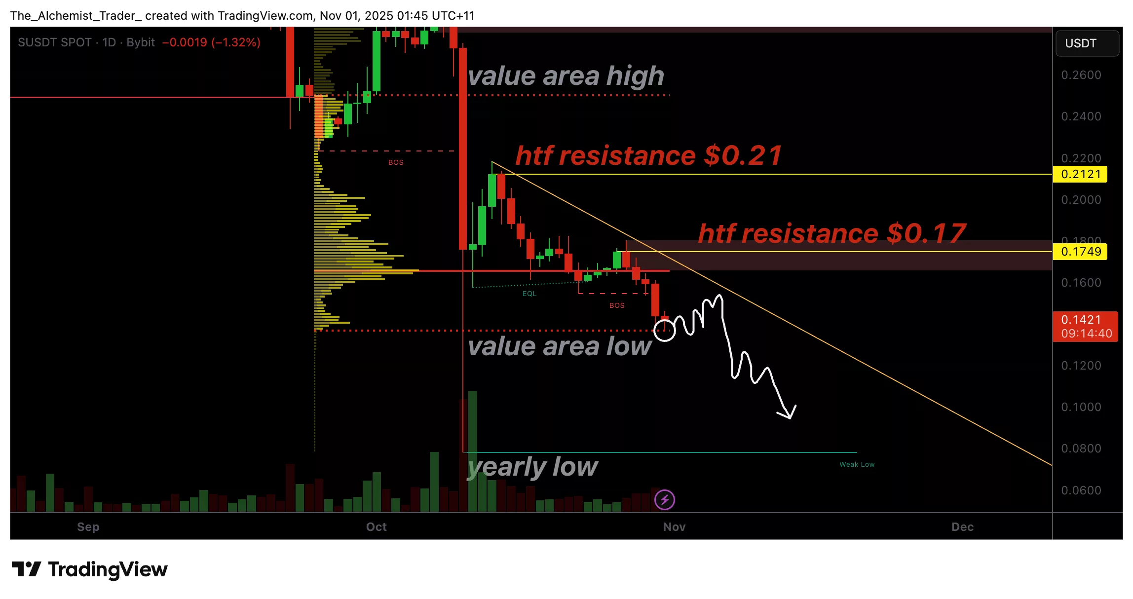 Sonic token price struggles at $0.17 as selling pressure mounts, new yearly low possible - 1