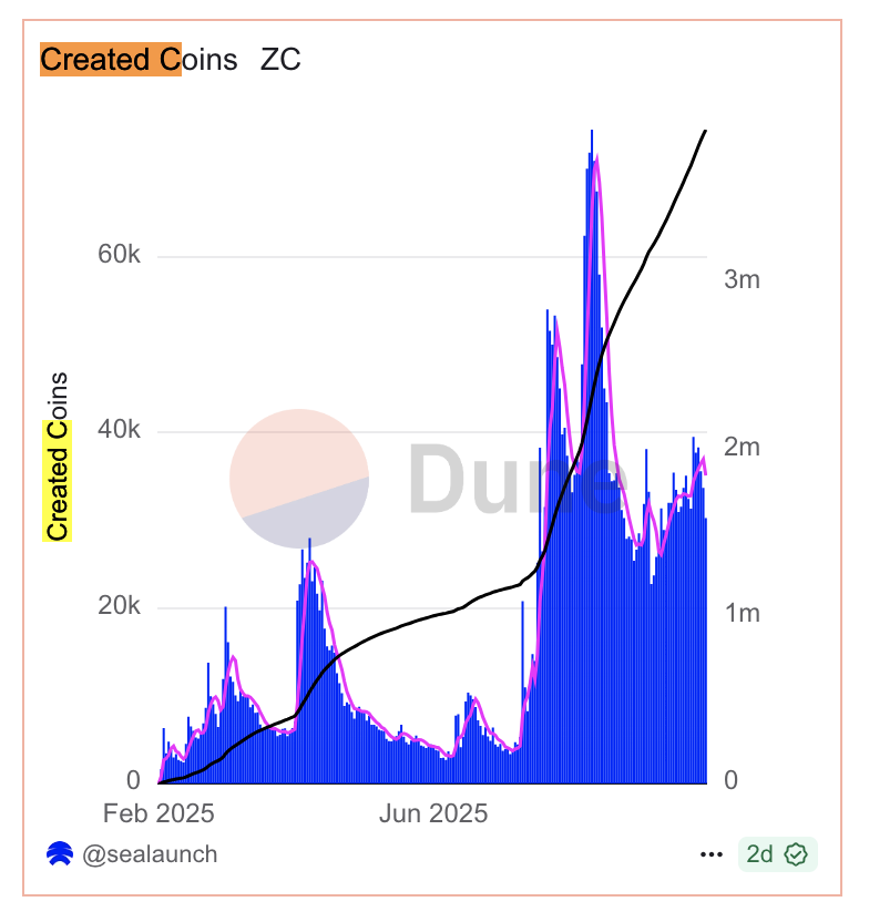Is ZORA done? 4.8% token unlock hits this month as ZORA price languishes in downtrend - 2