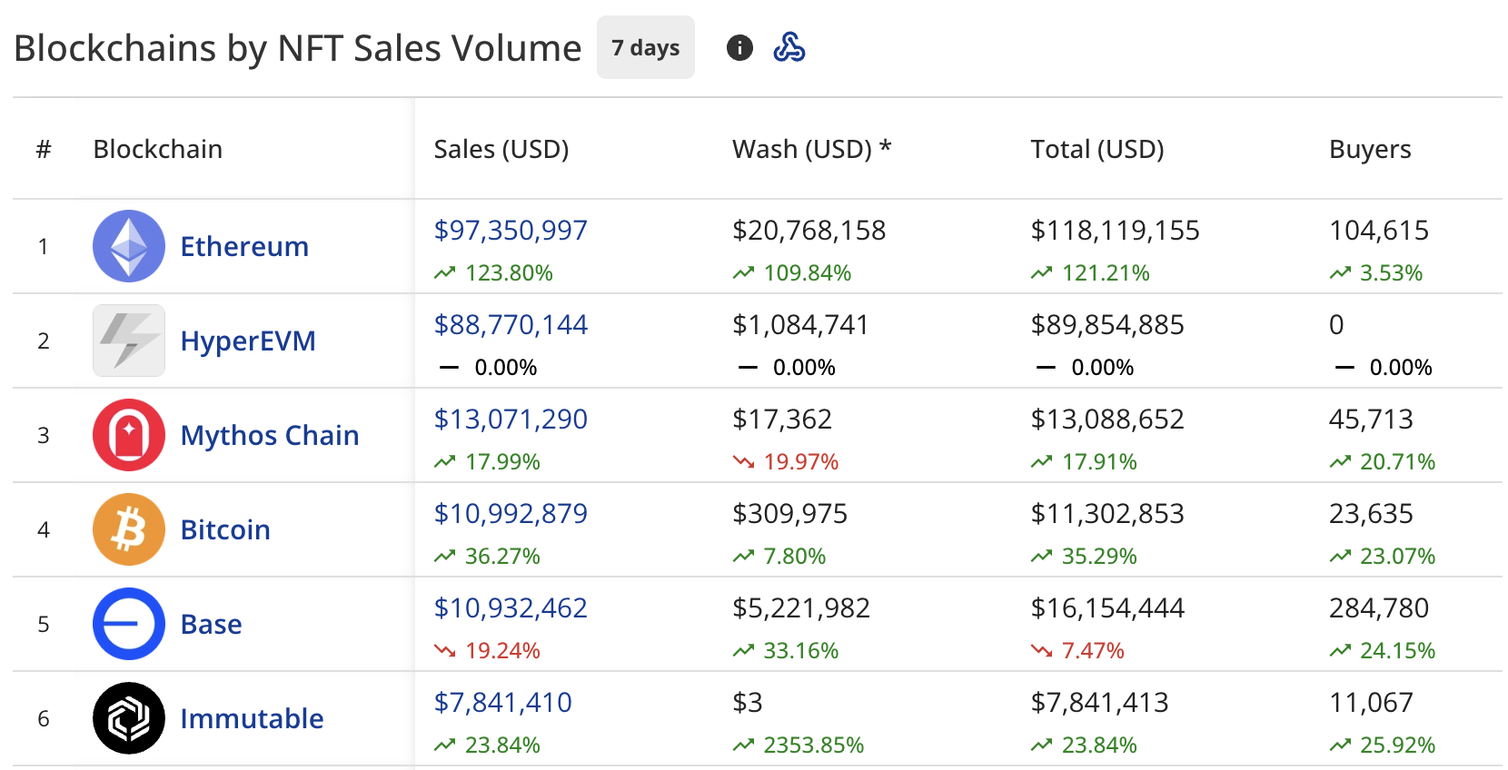 NFT - Sale double up to $ 256 million, Hypurrr is at the top of the list - 3