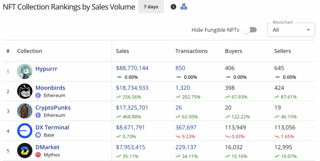 NFT sales double to $256m, Hypurrr tops the list - 2
