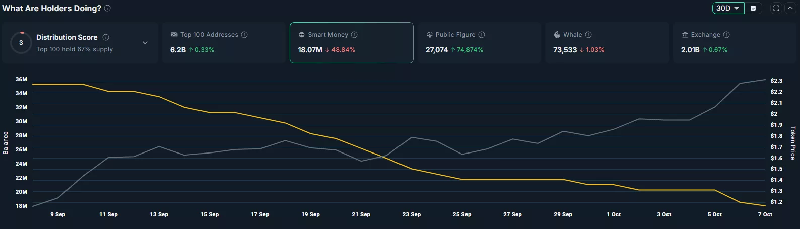The total amount on MNT tokens held by smart money has dropped over the past month.