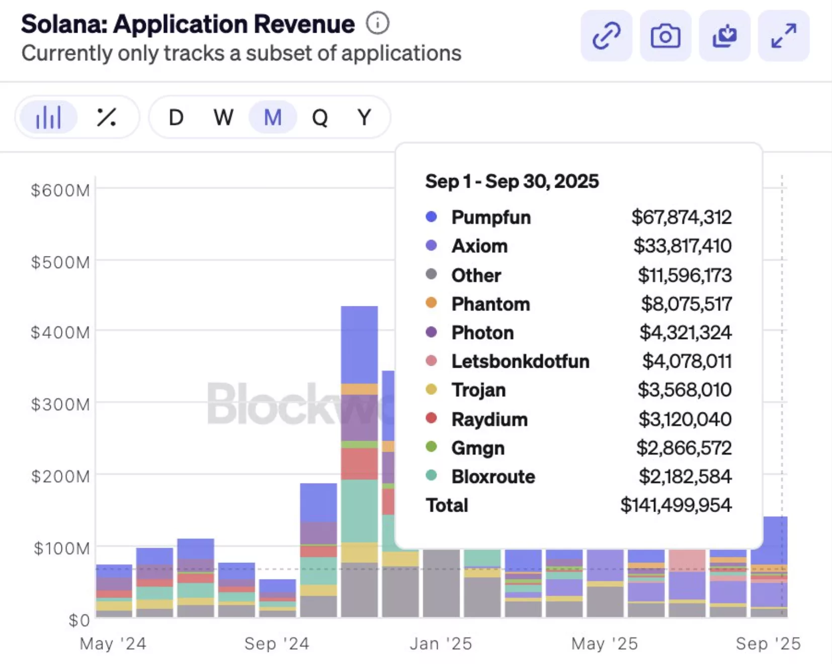 Solana price eyes $250 near-term target after brief weakness as DApp revenue hits ATH - 3