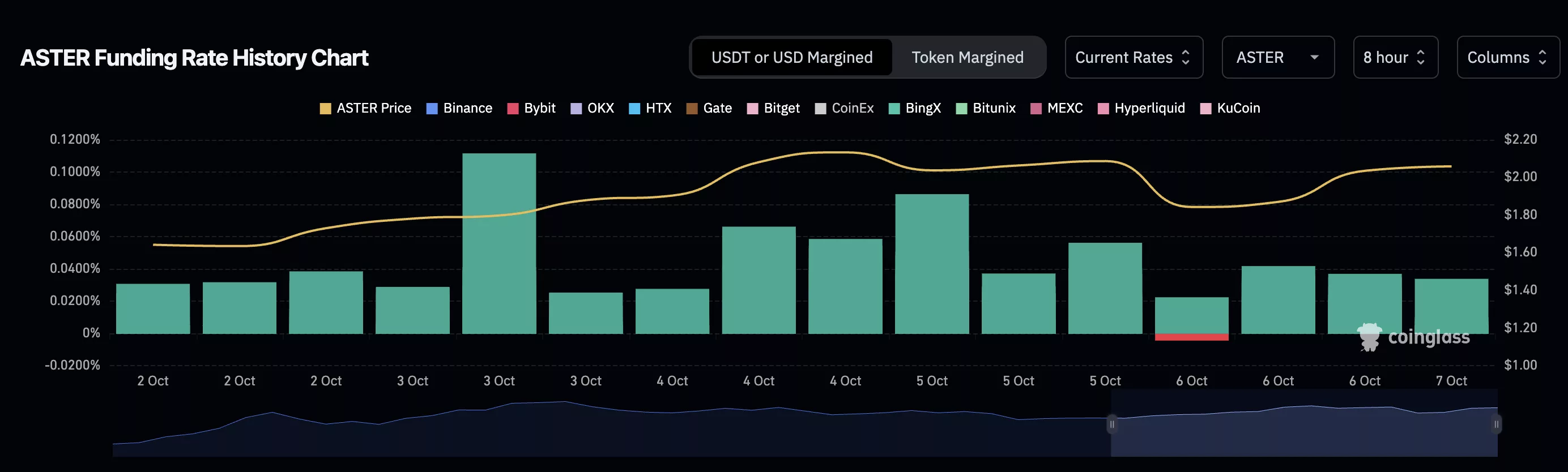 Aster token price rallies as funding rate remains bullish - 2