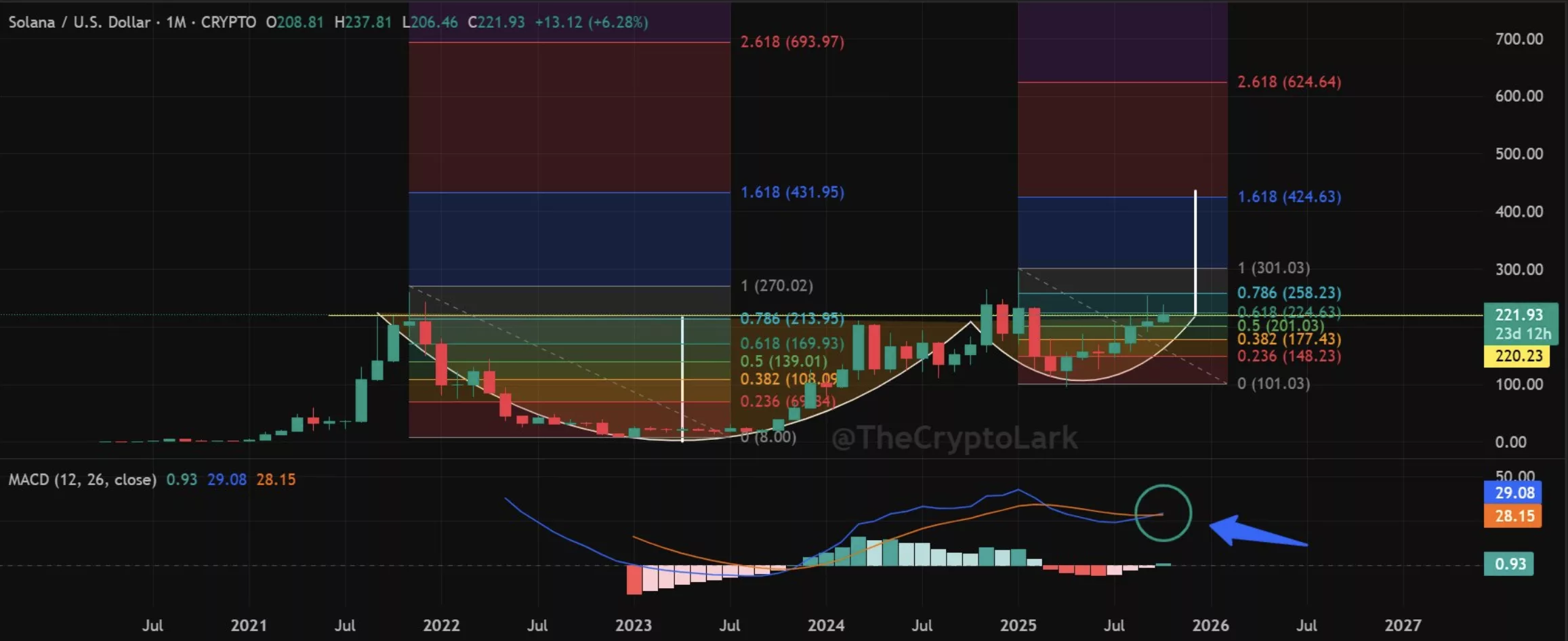 Solana price eyes $425 as monthly chart flashes bullish pattern - 2