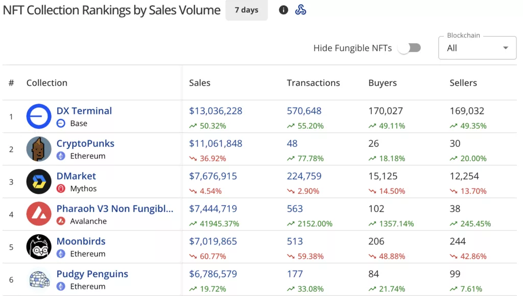 Pudgy Penguins waddle higher despite overall NFT sales slump - 4