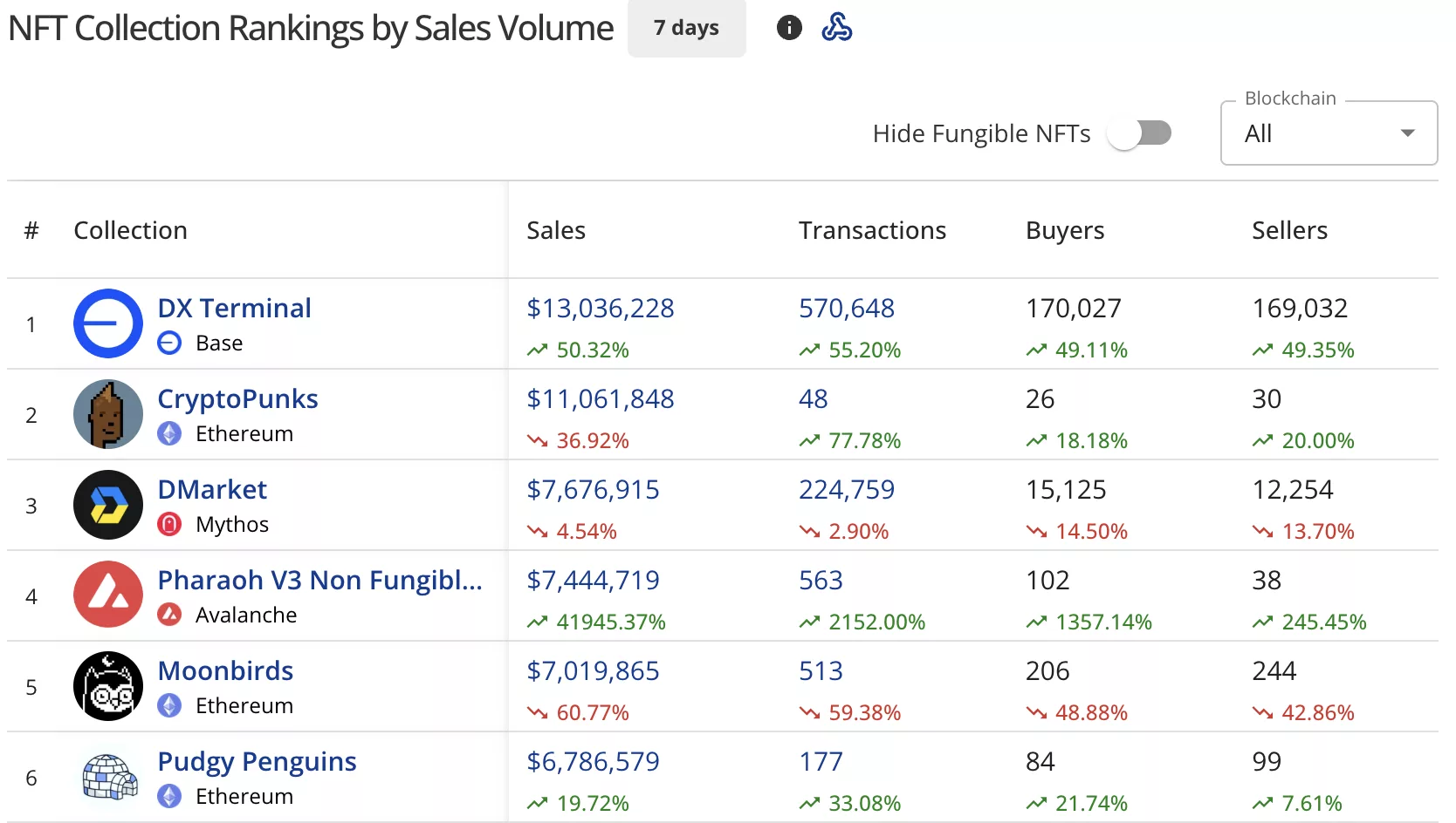 Pudgy Penguins waddle higher despite overall NFT sales slump - 2