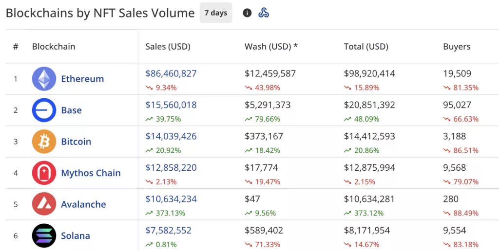 Pudgy Penguins waddle higher despite overall NFT sales slump - 5
