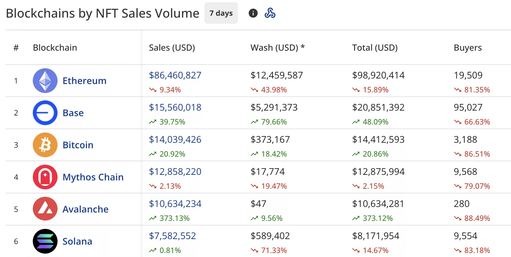 Pudgy Penguins waddle higher despite overall NFT sales slump - 3