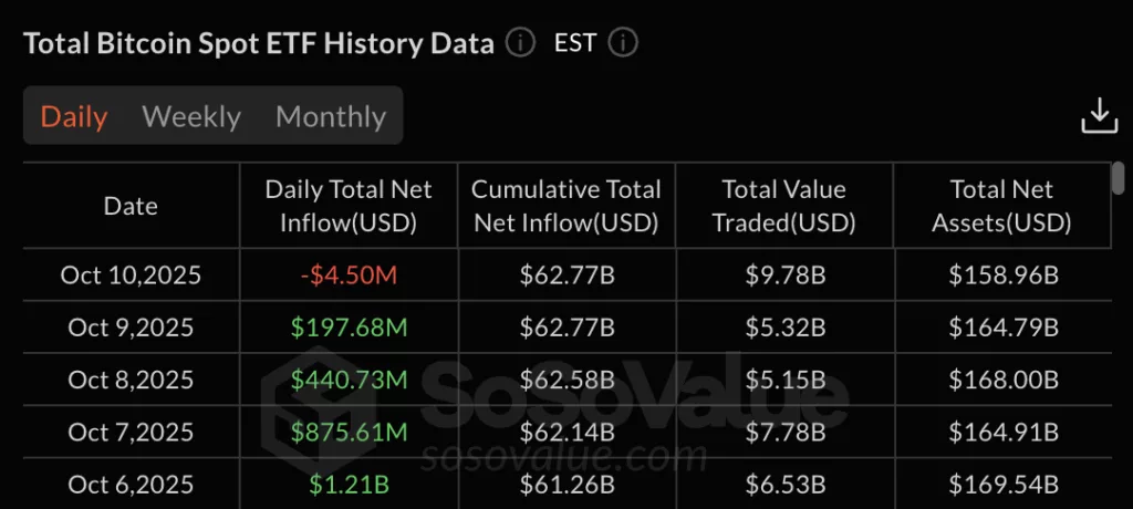 Bitcoin ETFs break 9-day inflow streak with $4.5m outflows - 3