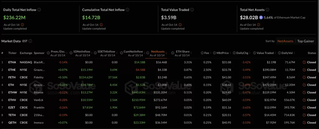 Screenshot showing Ethereum ETFs in green alongside Bitcoin ETFs as market sentiment improves.