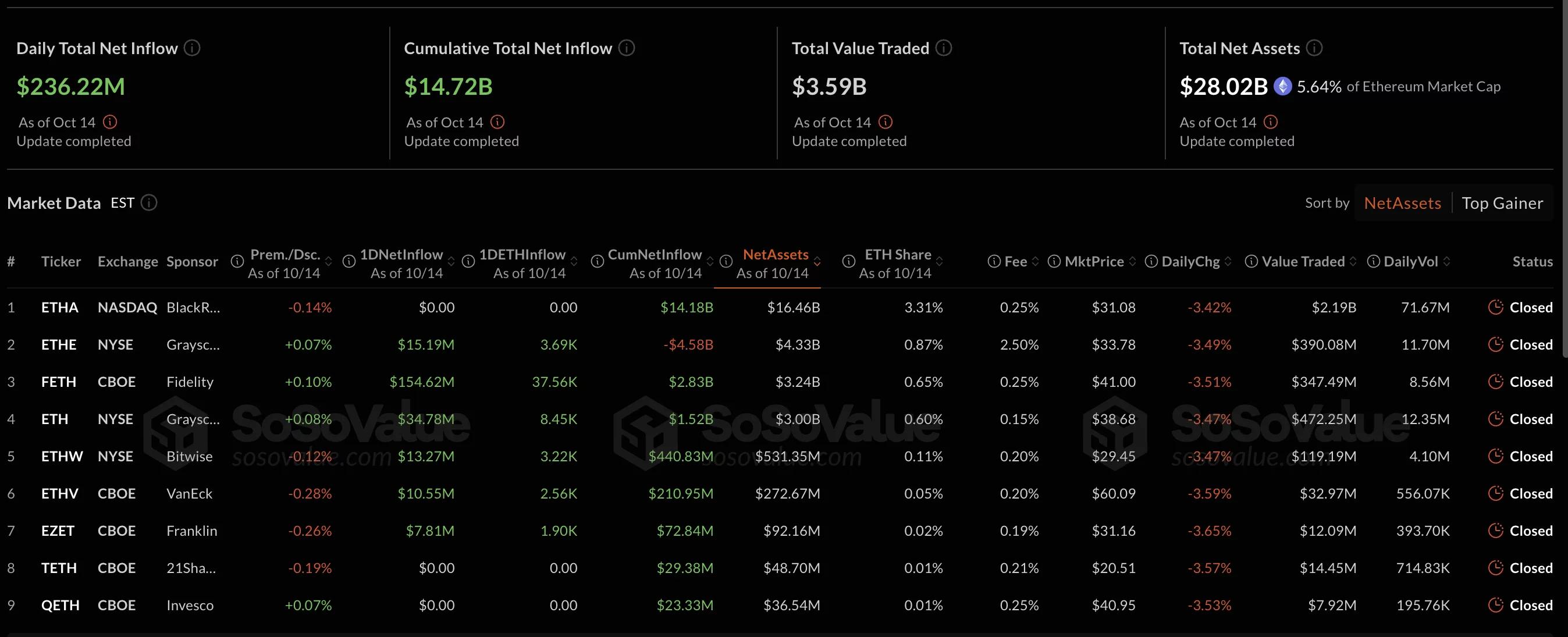 Screenshot showing Ethereum ETFs in green alongside Bitcoin ETFs as market sentiment improves.