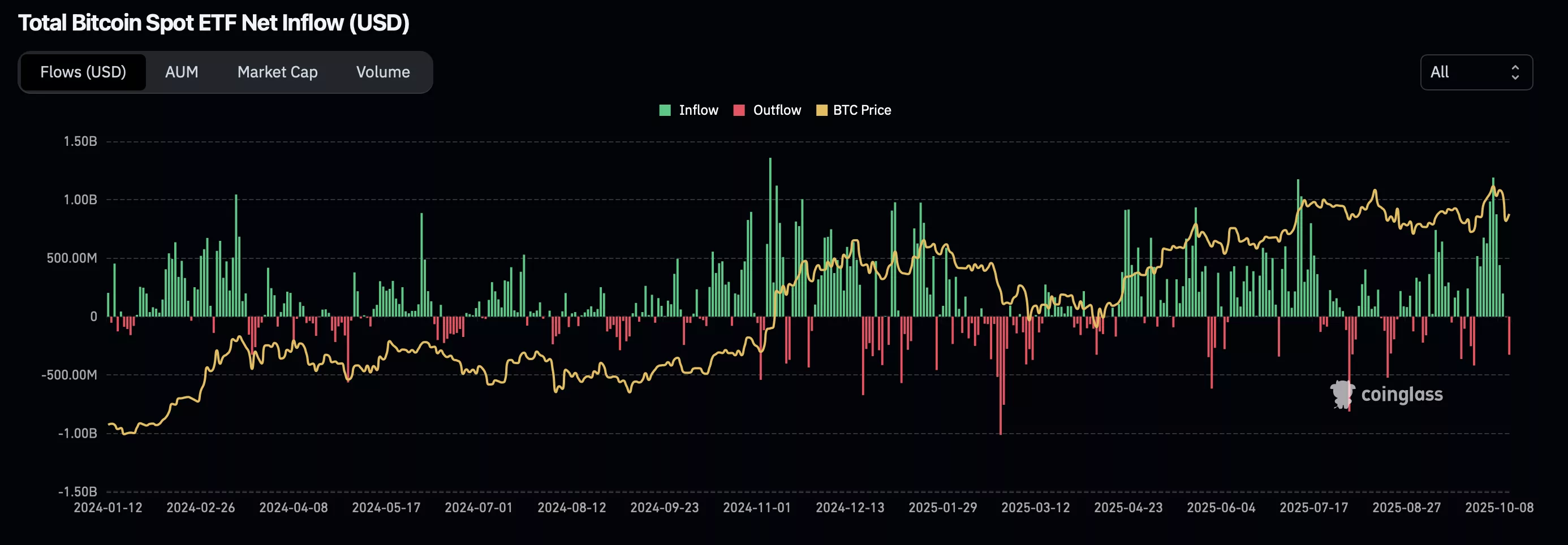 Crypto ETFs near $1 trillion milestone as record inflows signal growth - 1