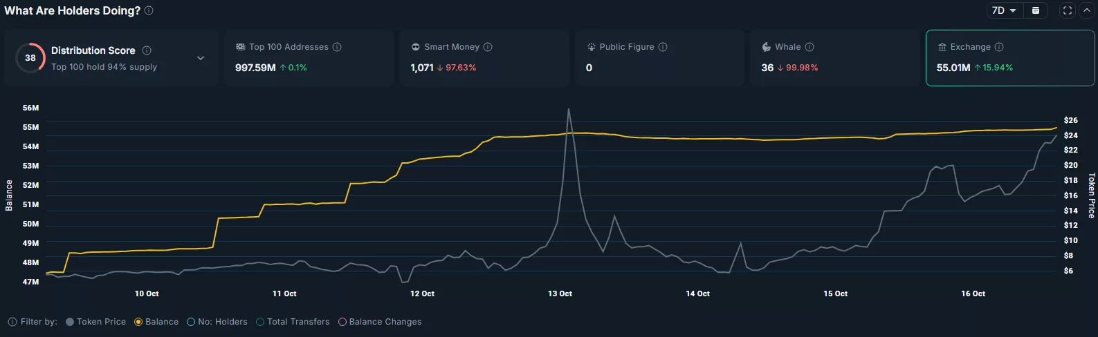 The no of tokens held on exchanges has increased over the past 7 days.