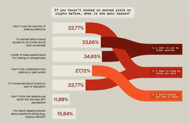 A chart showing the reasons why users are hesitant about staking and yield