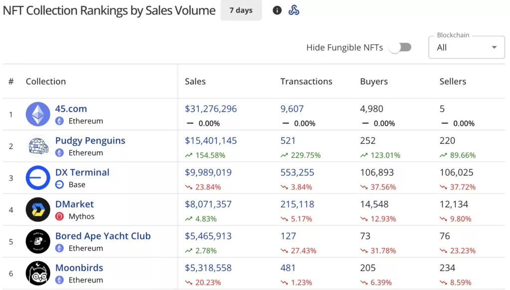 NFT sales spike 6% to $161.7m, Pudgy Penguins sales jump 165% - 2