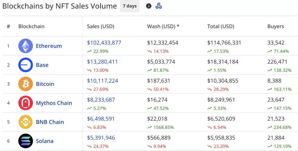 NFT sales spike 6% to $161.7m, Pudgy Penguins sales jump 165% - 3