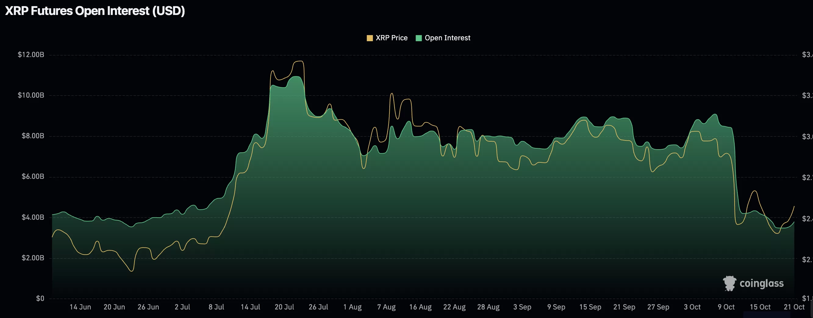 XRP price reclaims $2.40 as Open Interest signals renewed bullish strength - 2