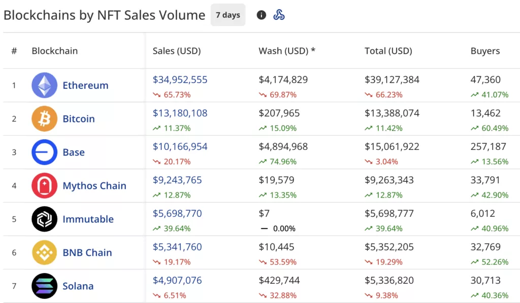 NFT sales plunge 42% to $93m, Pudgy Penguins sales nosedive 76% - 5