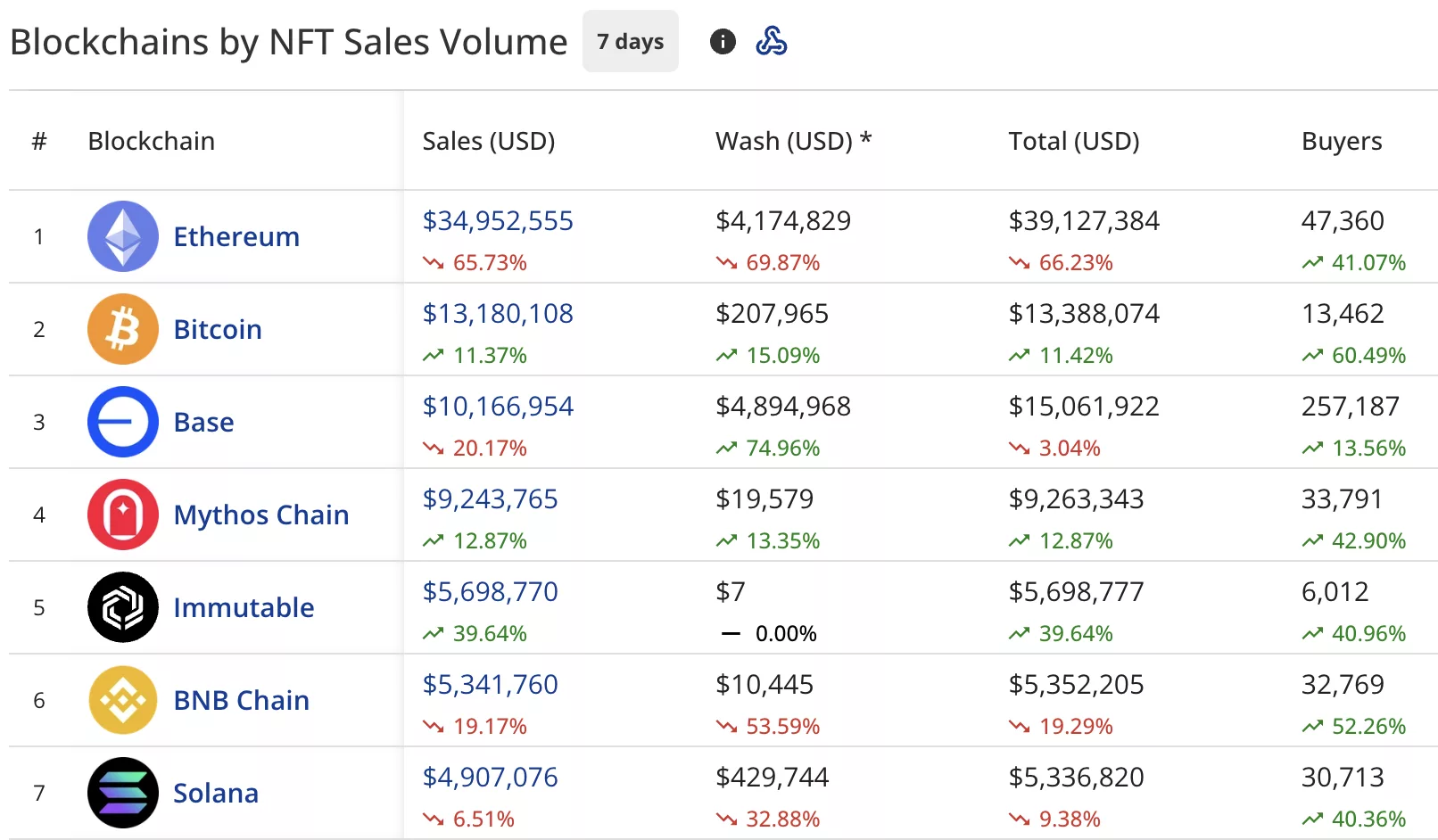NFT sales plunge 42% to $93m, Pudgy Penguins sales nosedive 76% - 3