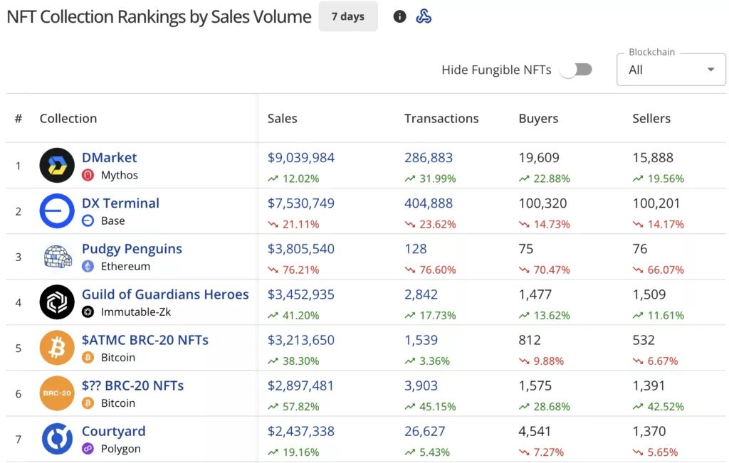 NFT sales plunge 42% to $93m, Pudgy Penguins sales nosedive 76% - 4