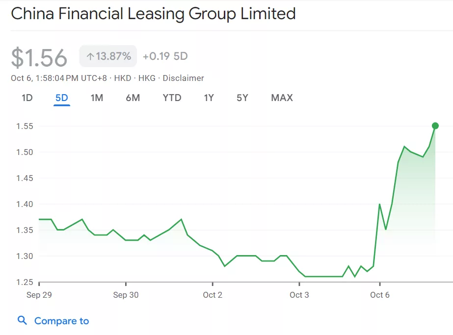 China Financial Leasing Group's stock climbed nearly 20% following the announcement | Source: Google Finance