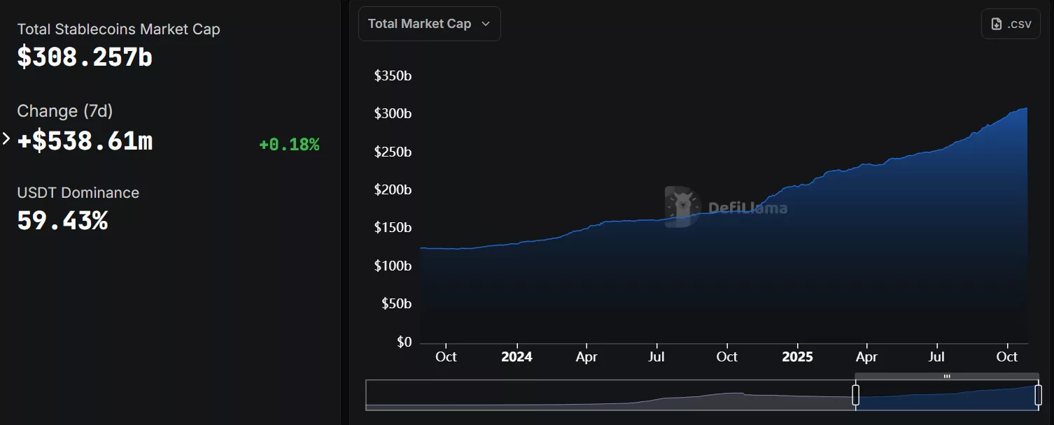 a16z leads funding round on a stablecoin startup as market cap surges to $308 billion | Source: DeFi Llama